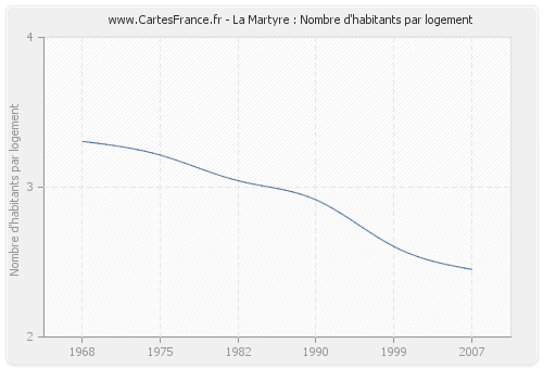 La Martyre : Nombre d'habitants par logement